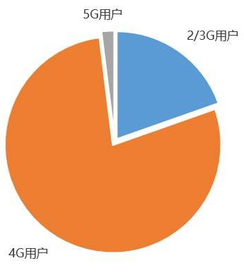 图 | 移动通信用户数量对比