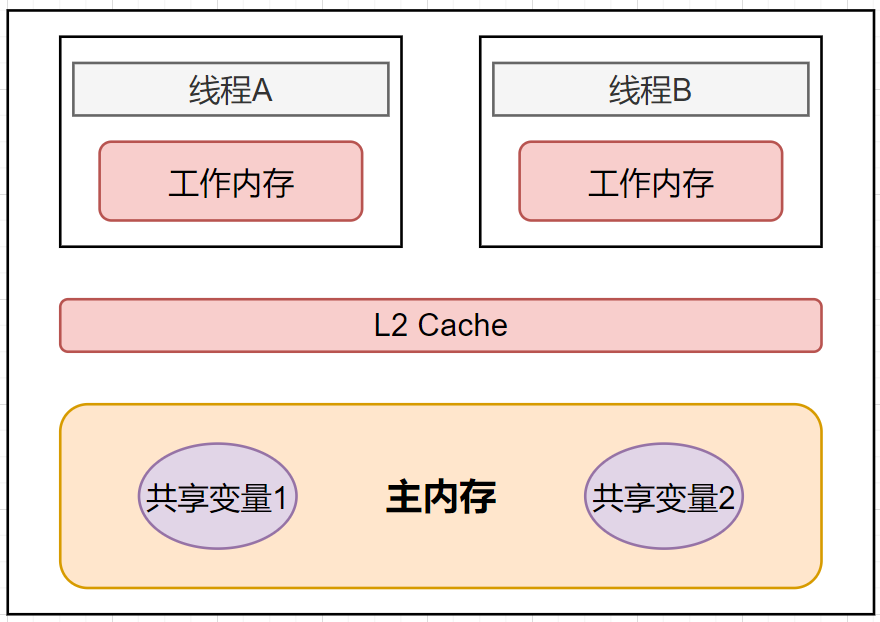 内存模型