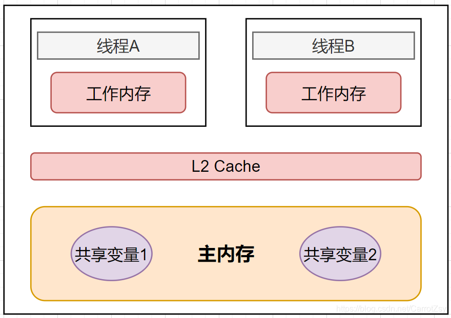 内存模型