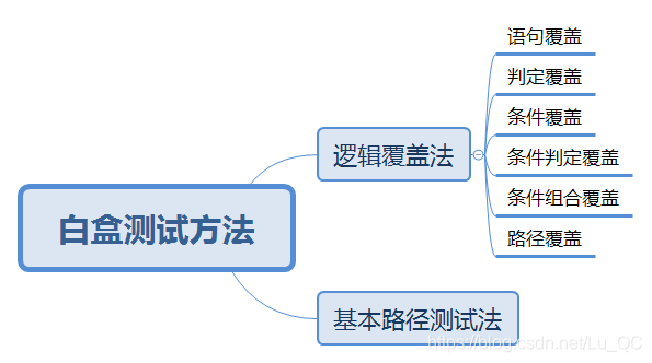 白盒测试方法的分类