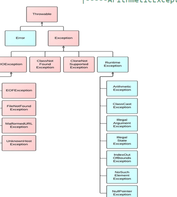 throw new RuntimeException为什么不需要再方法体上加throws 关键字 抛出这个异常_当 throw new