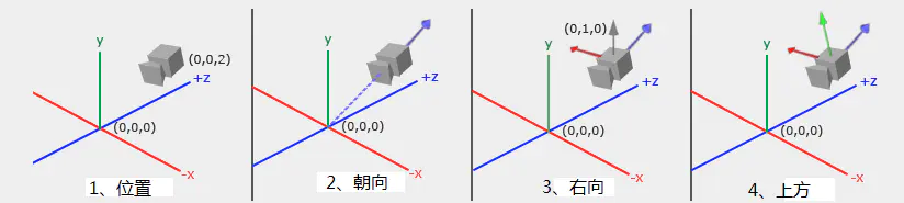 观察坐标系统原理