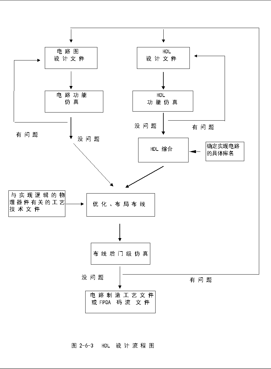 嵌入式开发Verilog教程（二）——Verilog HDL设计方法概述