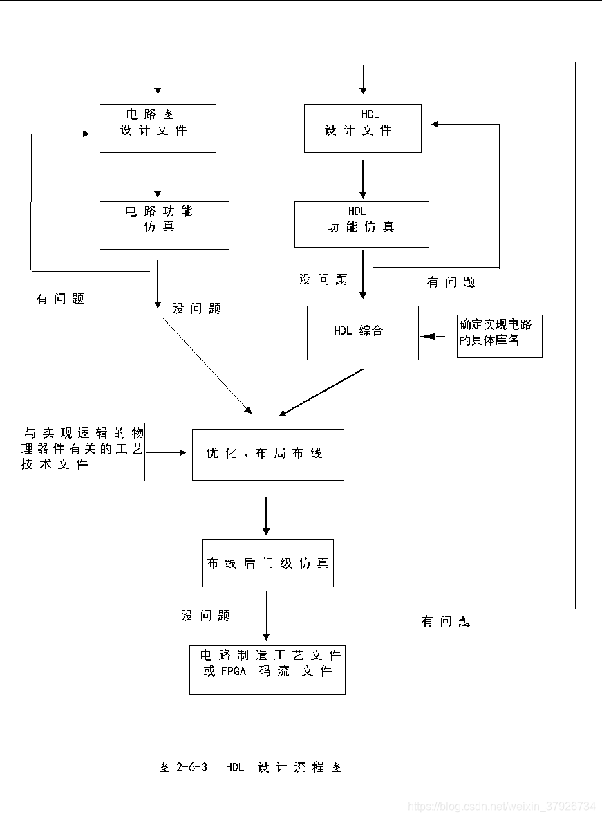 嵌入式开发Verilog教程(二)——Verilog HDL设计方法概述