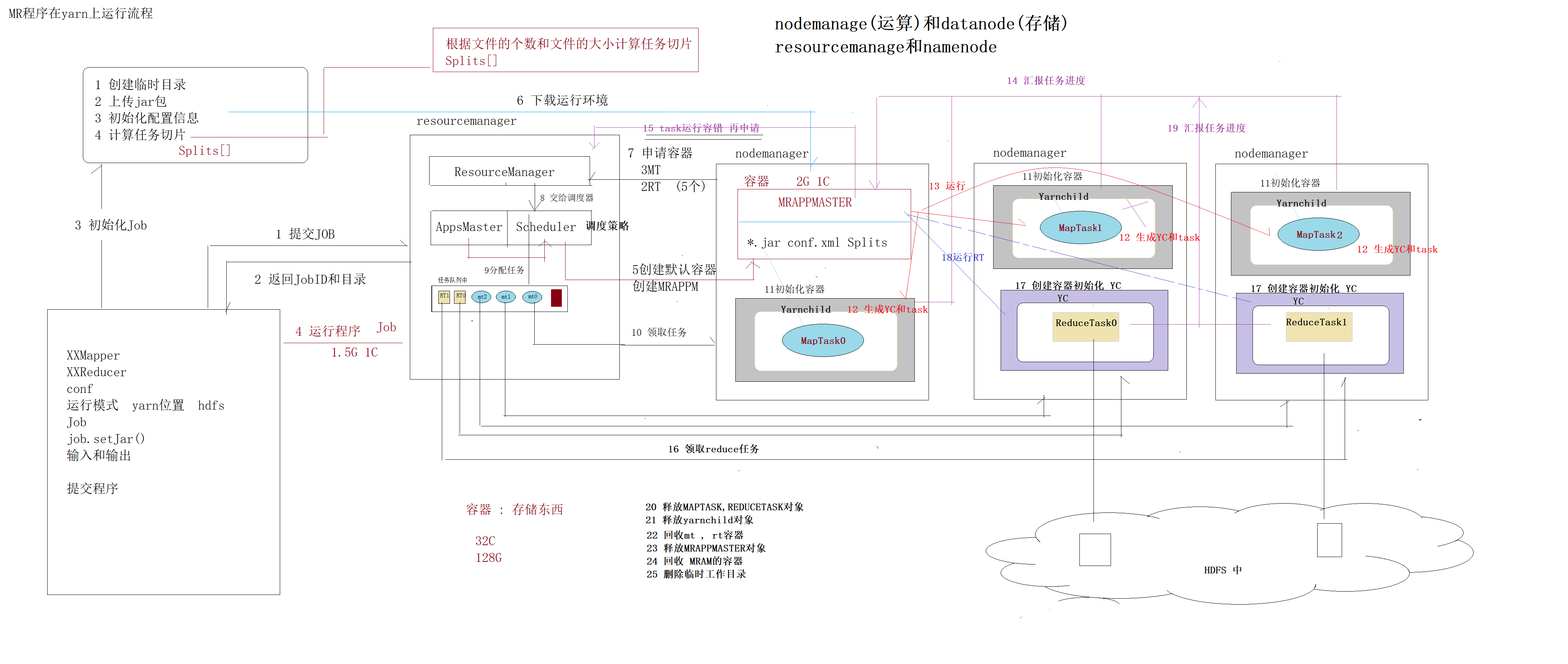 Mr在yarn上的运行流程 Little Good的博客 Csdn博客