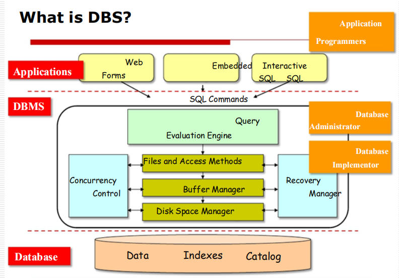 dbms第一篇上介绍introduction