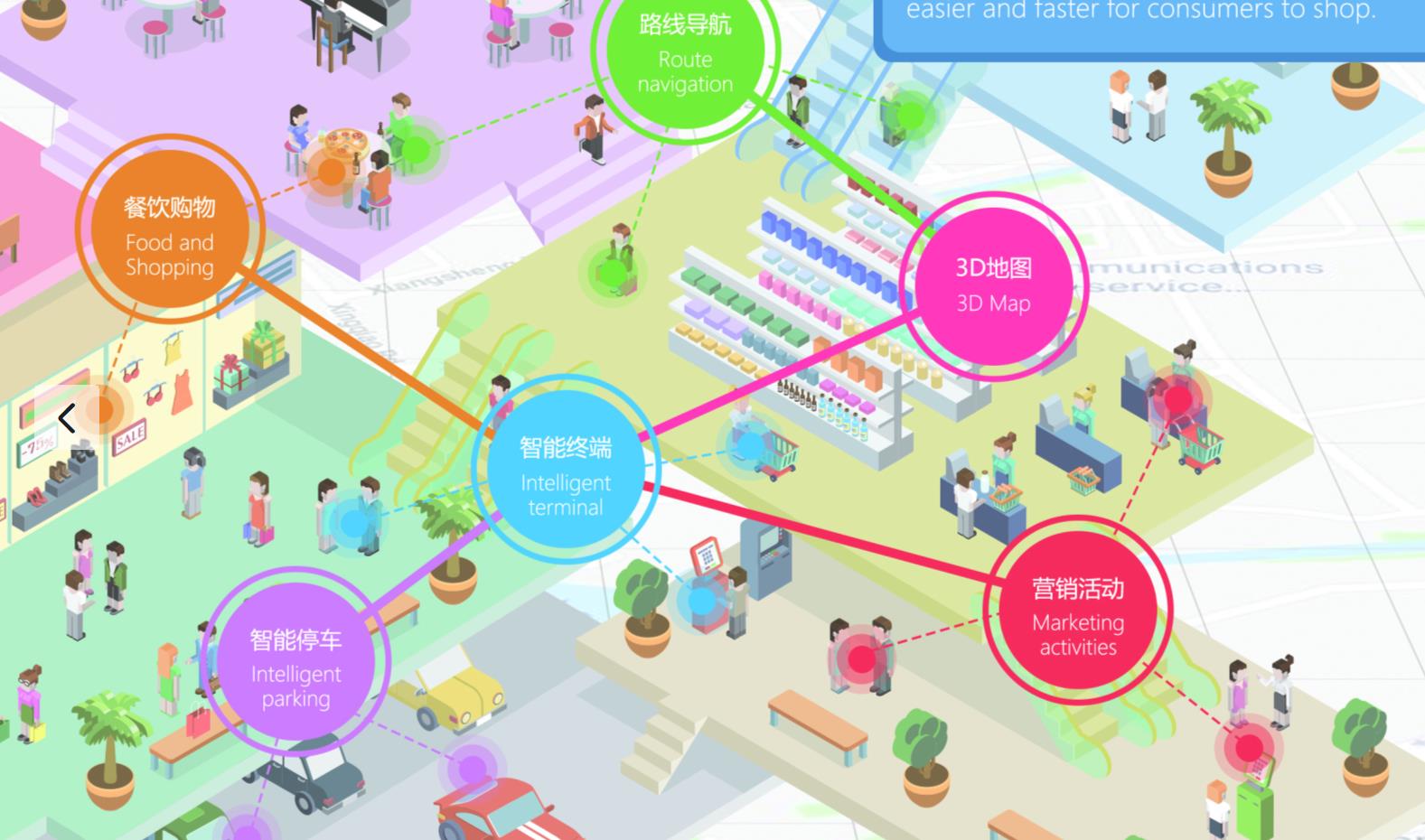 商场3d导航导购系统解决商场导购和停车场寻车难题