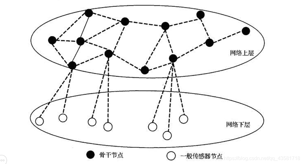 分级网络结构