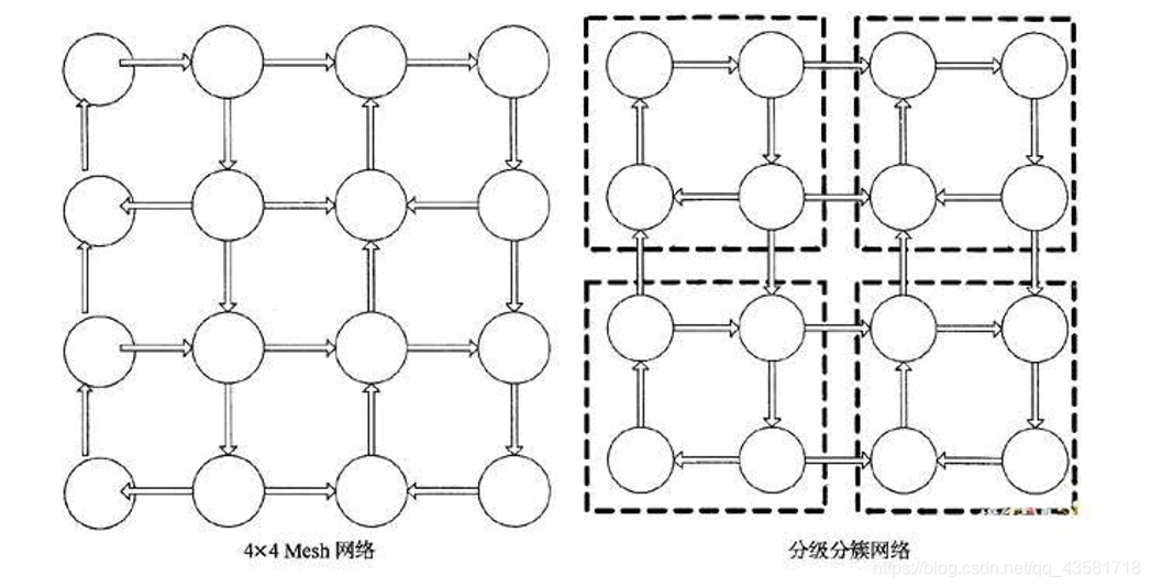 Mesh网络结构