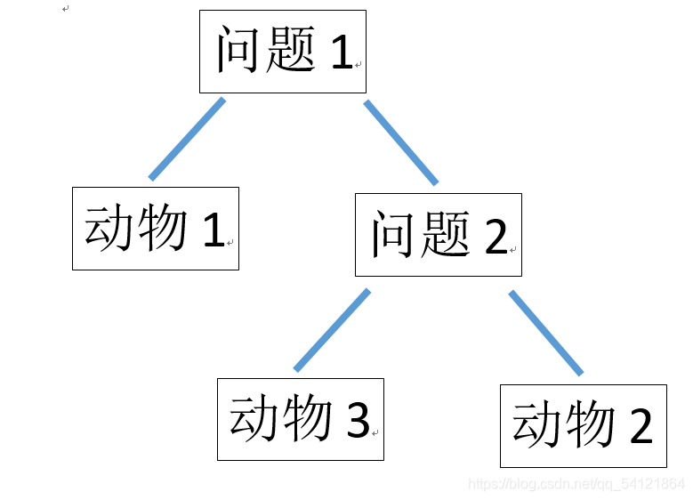 现在的二叉树