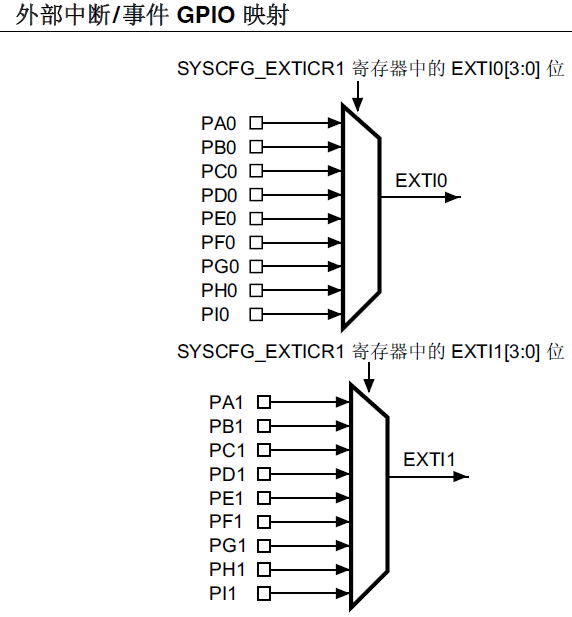 stm32f407标准库学习笔记exti机制