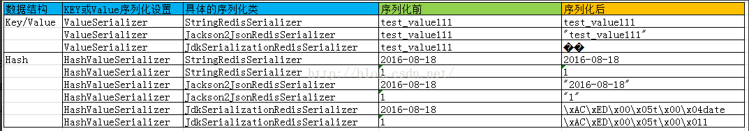 Unrecognized token ‘code’: was expecting 解决方案