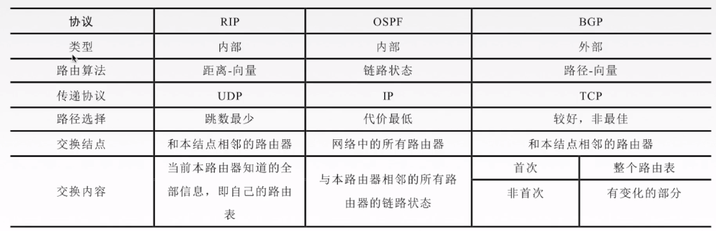 【学习笔记】路由算法与路由协议：RIP协议与距离向量算法、OSPF协议与链路状态算法、BGP协议