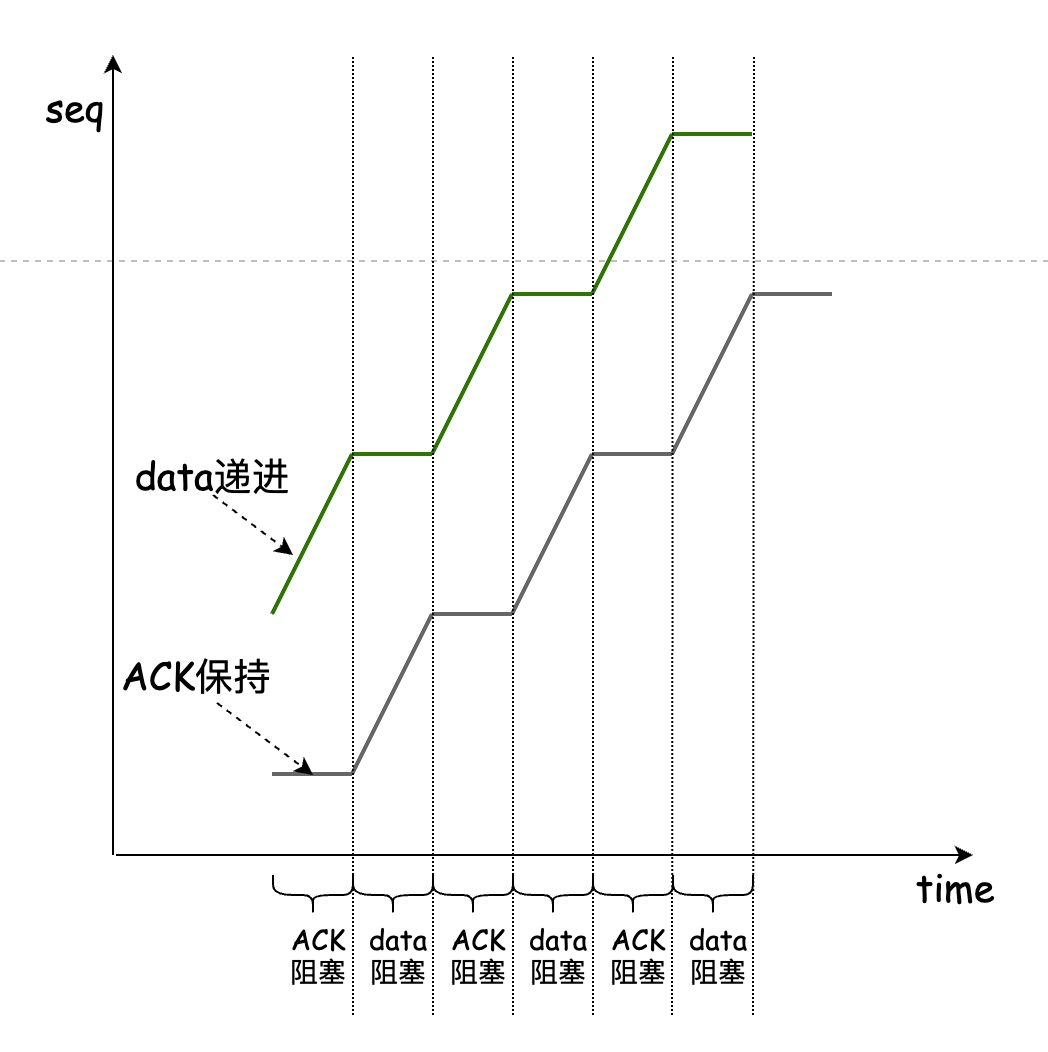 漫谈TCP BBR正当时