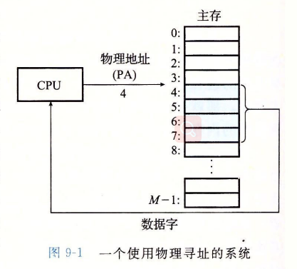 一个使用物理寻址的系统
