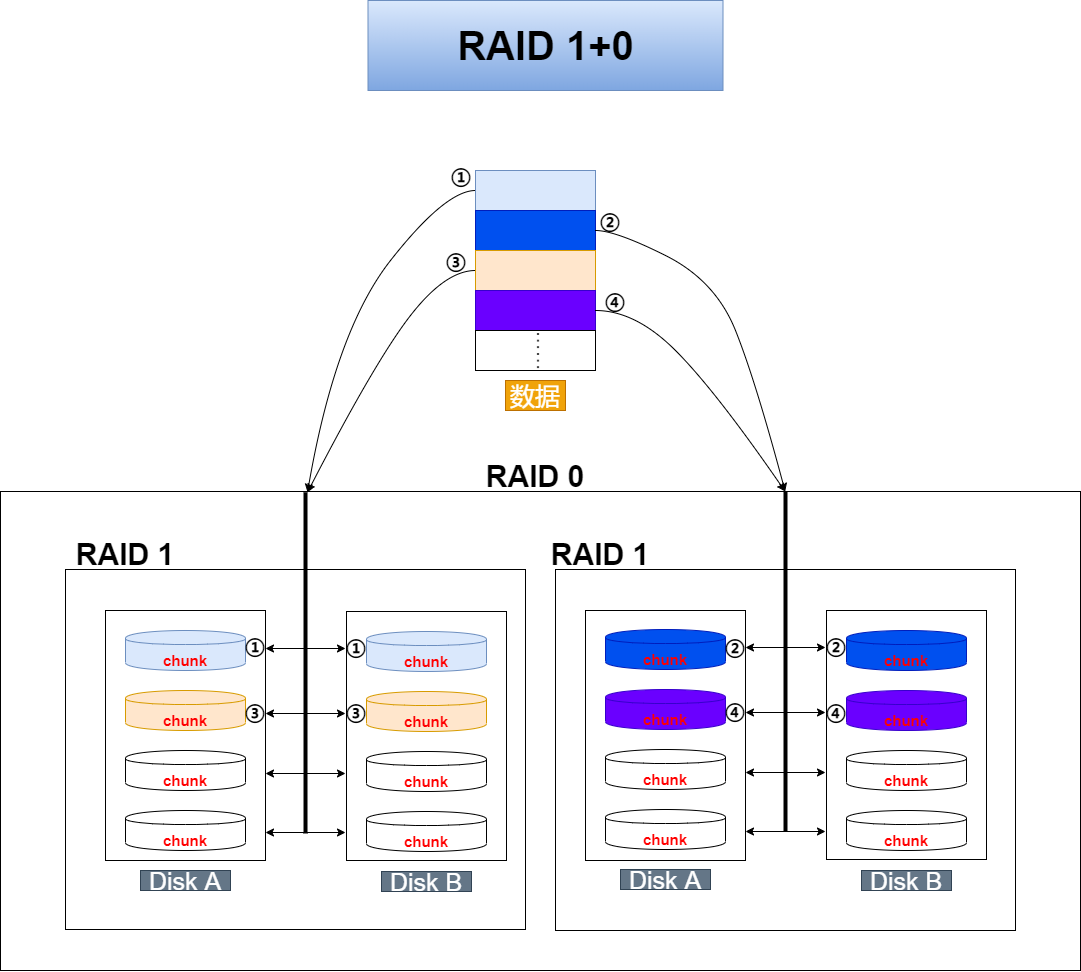 磁盘阵列(raid,redundant array of independent disks,独立冗余磁盘