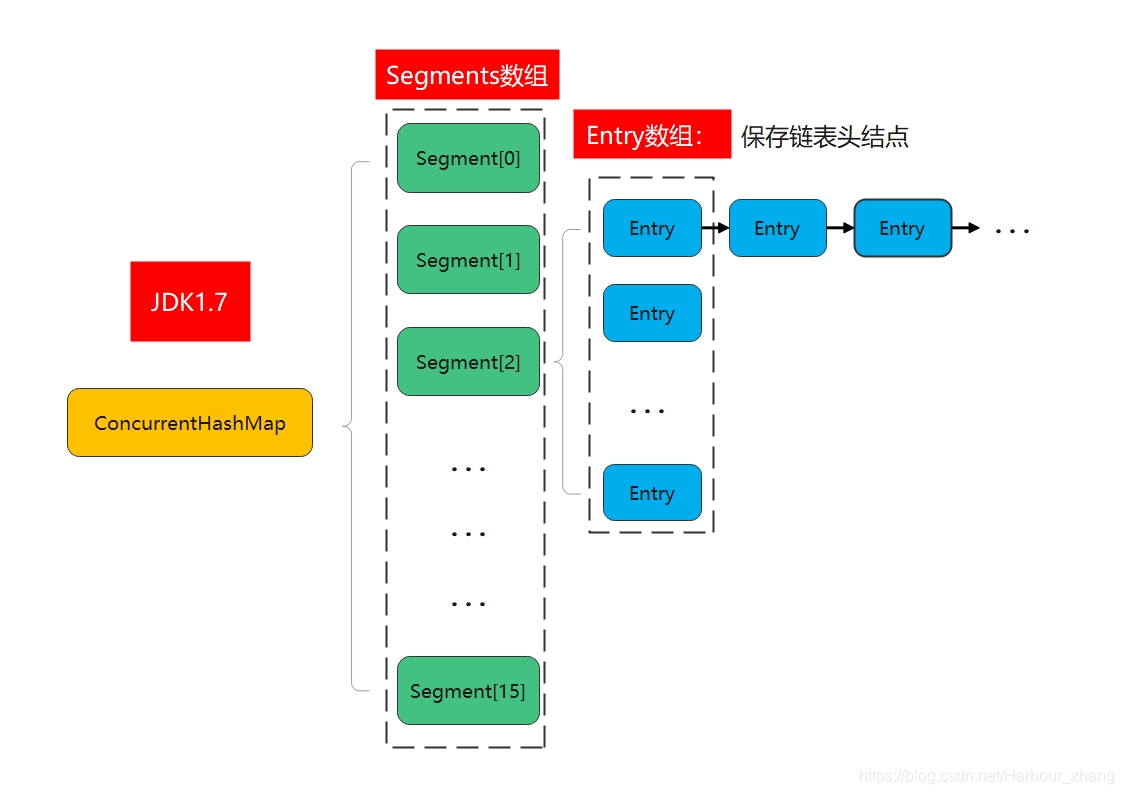 【Java】ConcurrentHashMap 结构图示_concurrenthashmap结构图-CSDN博客