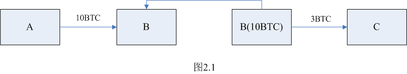 区块链学习笔记之以太坊（一）