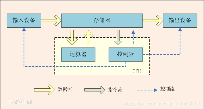 冯诺依曼体系结构图，摘自百度百科