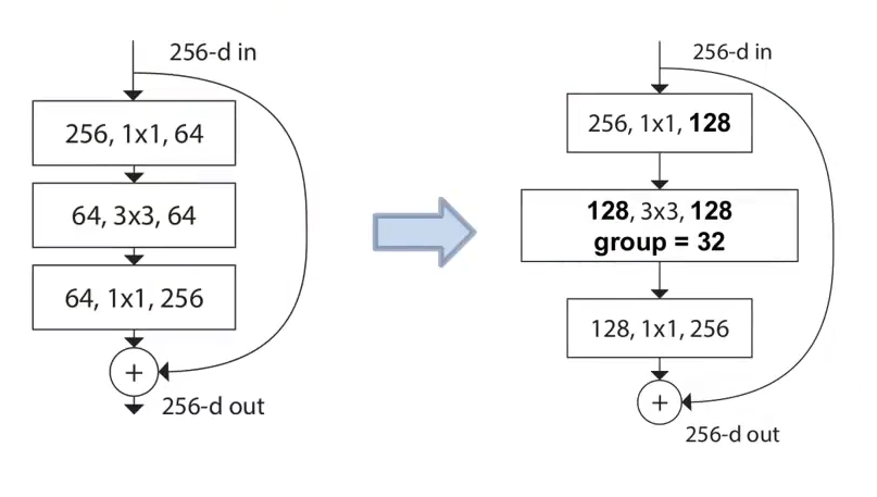 ResNeXt网络结构_resnet152网络结构-CSDN博客
