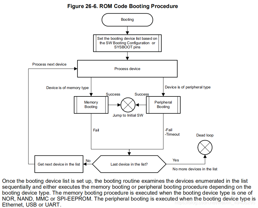 AM335x startup process