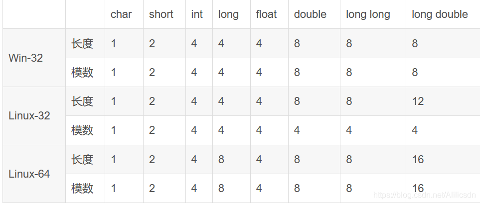 在各个不同系统下各基本类型所占空间长度