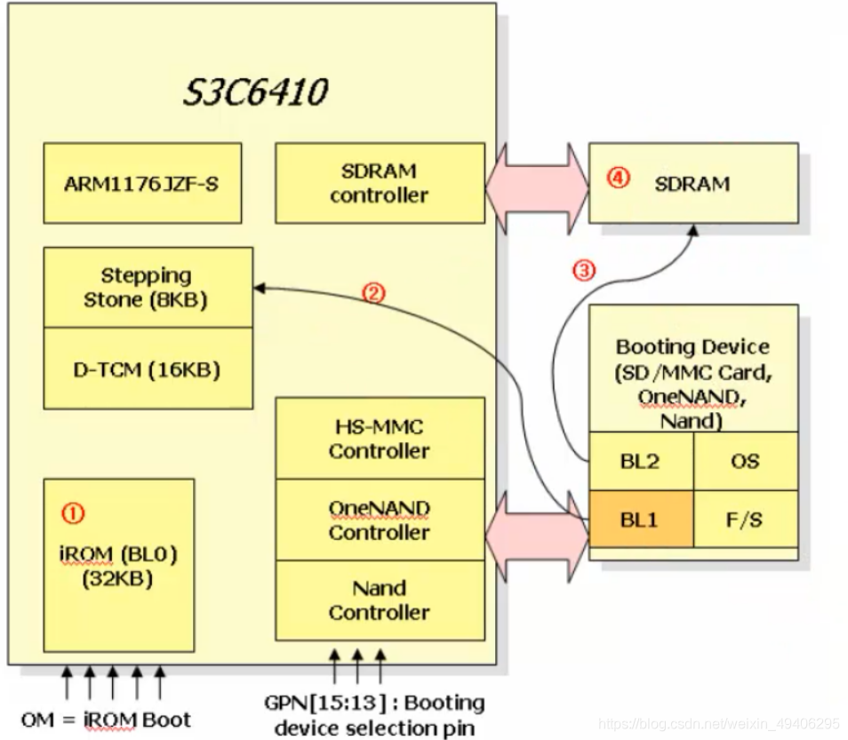S3C6410启动流程图