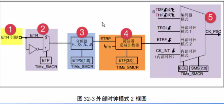 TIM高级定时器（1）输入捕获、测脉宽_stm32 tim1测量脉冲宽度-CSDN博客