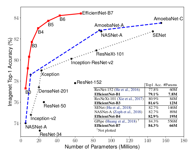 EfficientNet网络详解 (https://mushiming.com/)  第1张