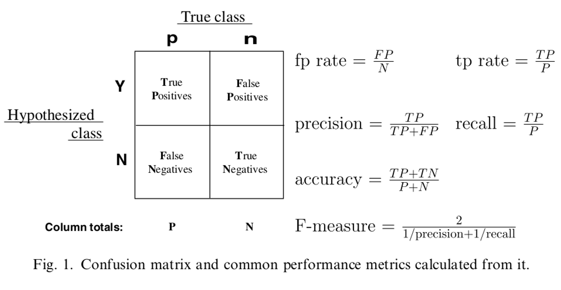 False параметр. Матрица Precision recall. Матрица true positive. True positive rate. True positive rate формула.