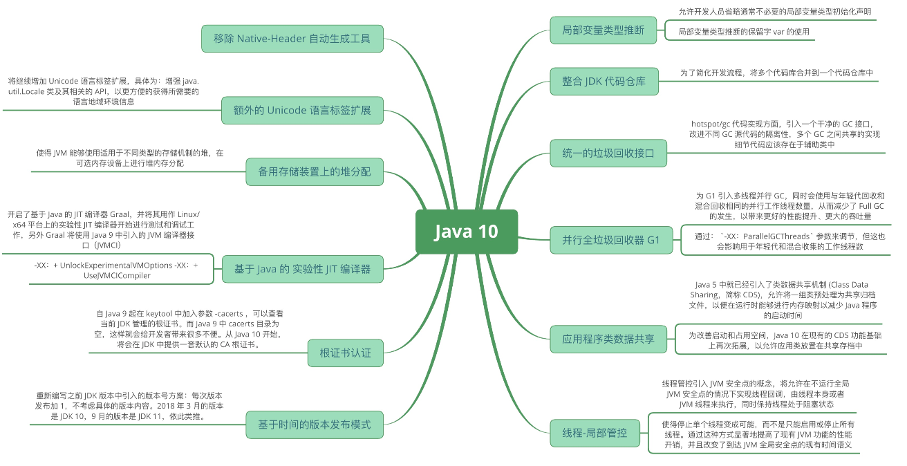 Java 10 新特性概述 Vincent Wen0766的博客 Csdn博客