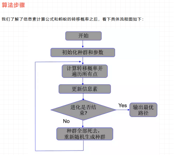 matlab蚁群算法求解单源多目标的最短路径寻优问题实例代码