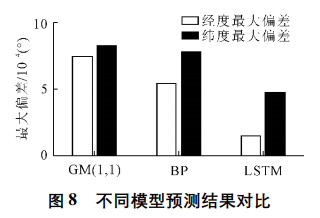 论文阅读：基于 LSTM 的船舶航迹预测