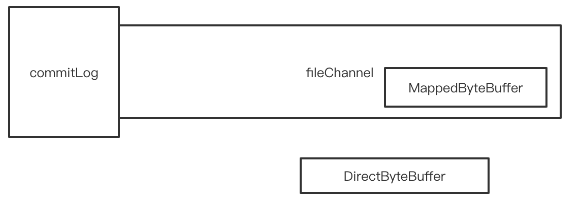 RocketMQ源码解析——存储部分(1)消息存储的底层`MappedFile`
