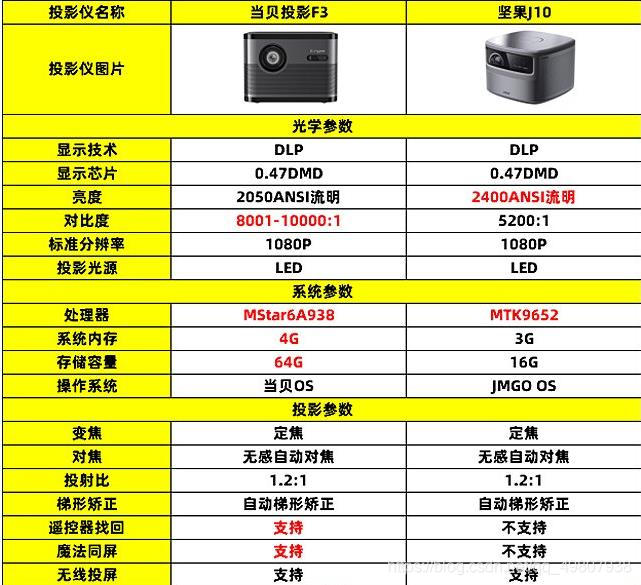 坚果j10和当贝f3投影仪哪个好 坚果j10和当贝f3对比哪个性价比高