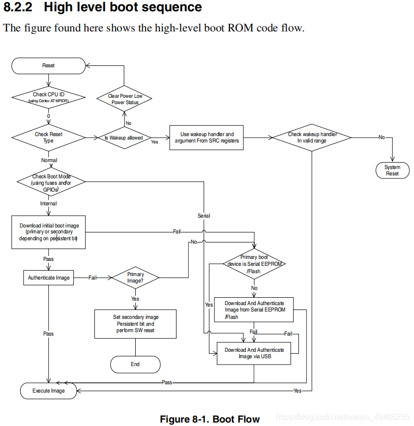 IMX6ULL startup process