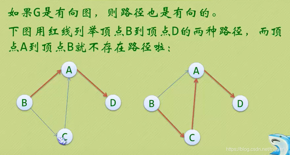 生成树生成树的性质①一个有n个顶点的连通图的生成树有且仅有n-1条边