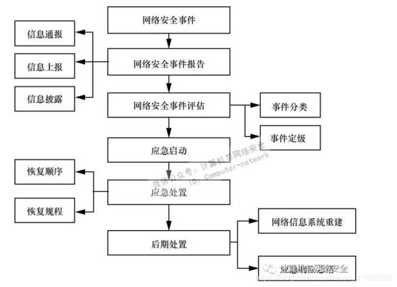 浅谈网络安全应急预案