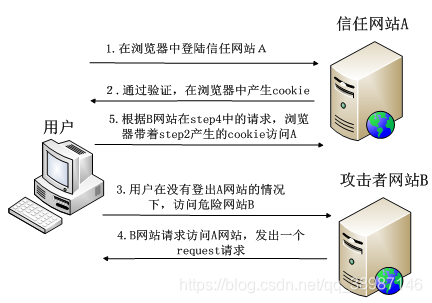 CSRF攻击原理