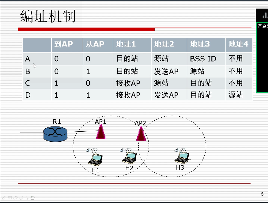 802.11帧的编址方式