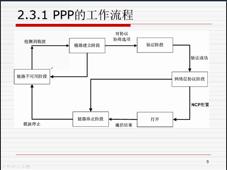 PPP帧的工作流程