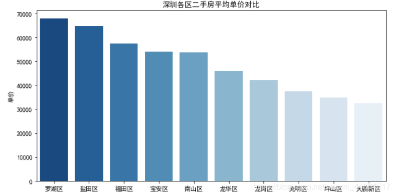 深圳各区二手房平均单价对比