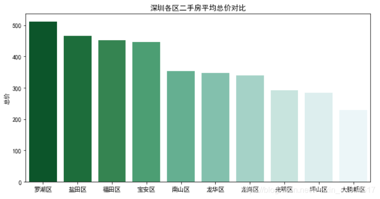 深圳各区二手房平均总价对比