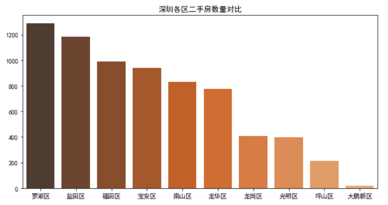 深圳各区二手房数量对比