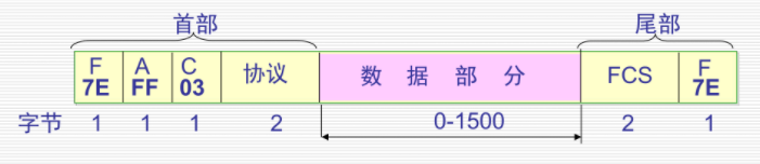 PPP帧的格式