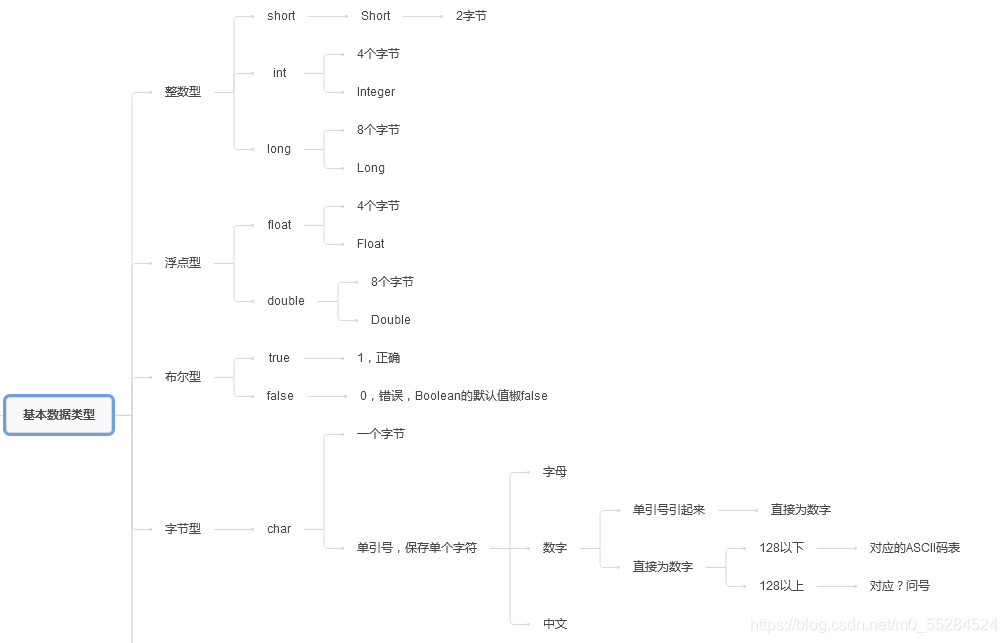 8种基本数据类型