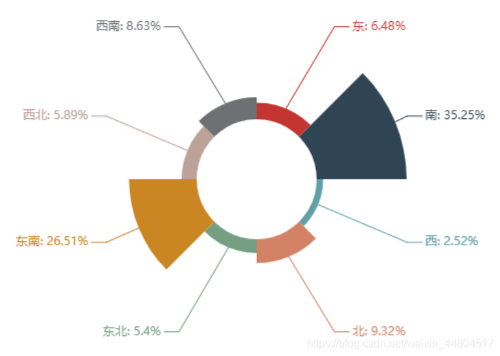 深圳二手房朝向分布图