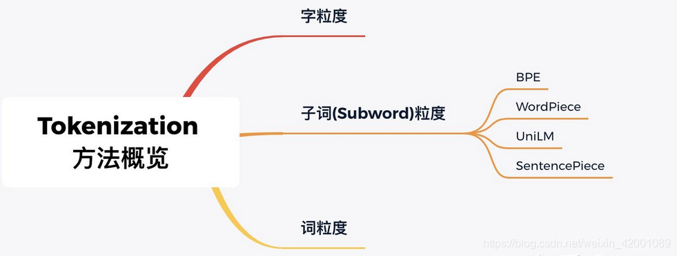 NLP中的Tokenization-CSDN博客