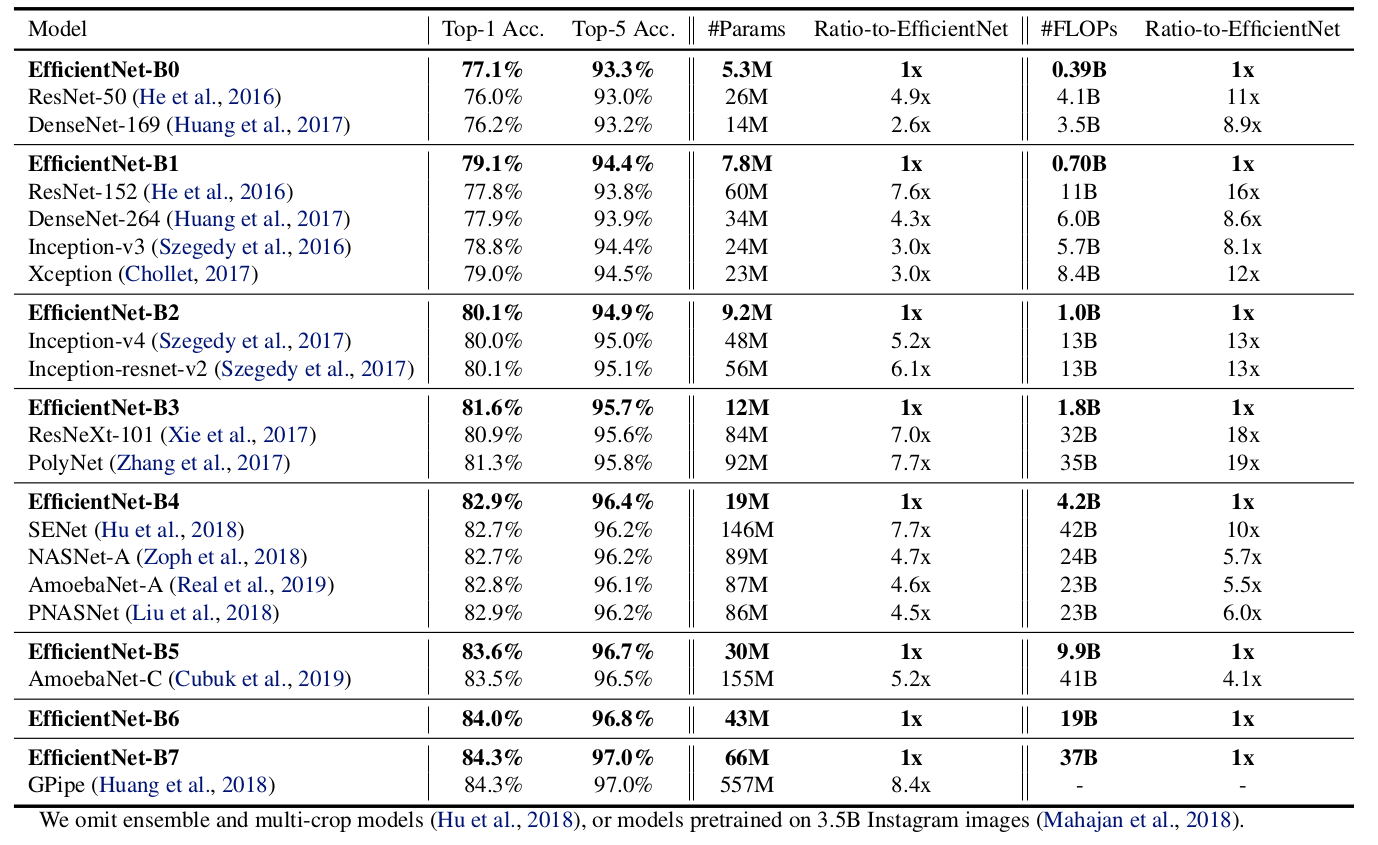 EfficientNet网络详解 (https://mushiming.com/)  第10张
