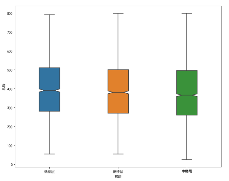 深圳二手房楼层与总价图